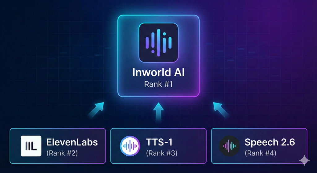Gemini_Generated_Image_gm47zigm47zigm47-1-1024x559 Inworld AI: Adeus ElevenLabs? Voz Neural a $5